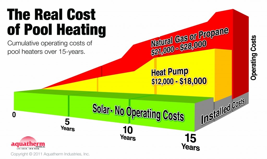 chart comparing the cost of pool heating | solar vs heat pump vs gas heater