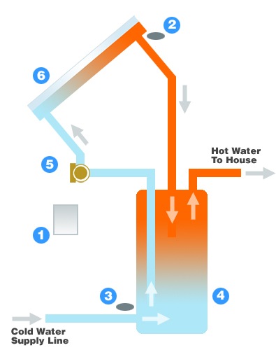 Open loop solar hot water heating system diagram