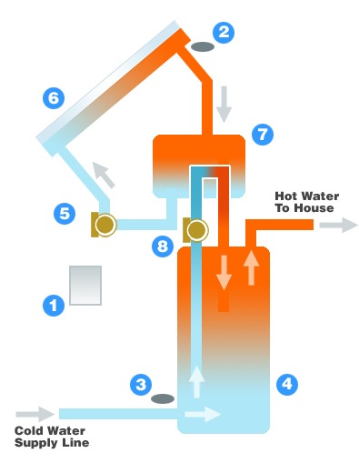 Drain back system diagram - solar hot water heater