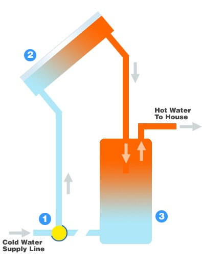 Integral collector storage systems diagram - solar hot water heater